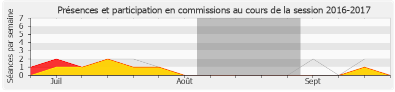 Participation commissions-20162017 de Jeanine Dubié