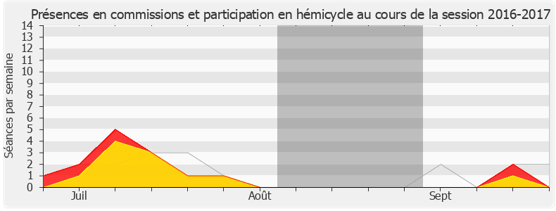 Participation globale-20162017 de Jeanine Dubié