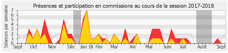 Participation commissions-20172018 de Jeanine Dubié