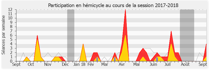 Participation hemicycle-20172018 de Jeanine Dubié
