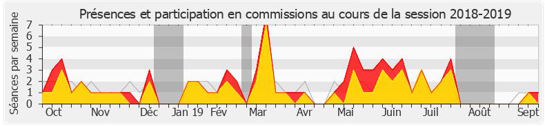 Participation commissions-20182019 de Jeanine Dubié