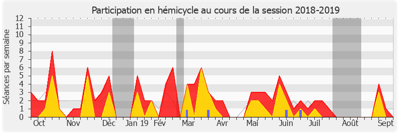 Participation hemicycle-20182019 de Jeanine Dubié
