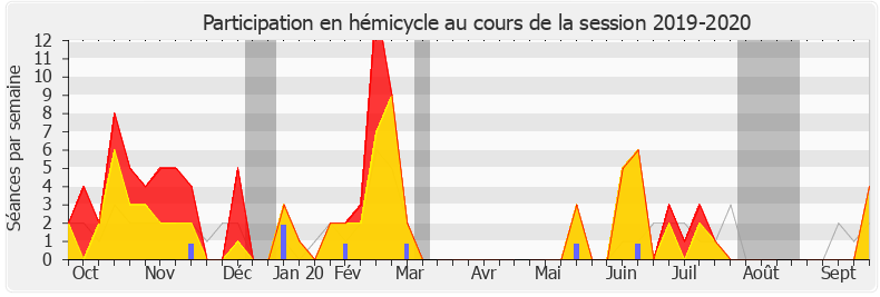 Participation hemicycle-20192020 de Jeanine Dubié