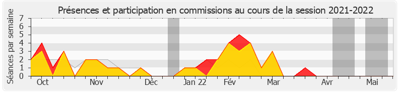 Participation commissions-20212022 de Jeanine Dubié