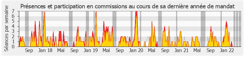 Participation commissions-legislature de Jeanine Dubié