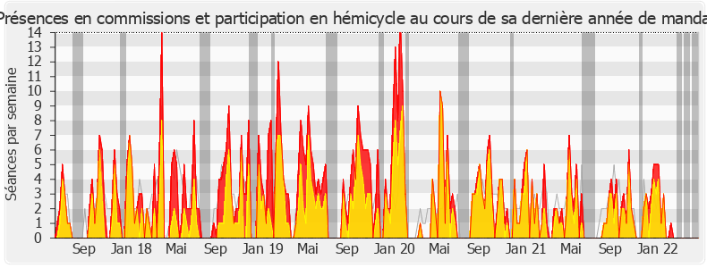 Participation globale-legislature de Jeanine Dubié