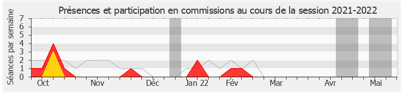 Participation commissions-20212022 de Jennifer De Temmerman