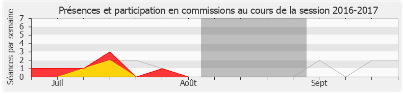 Participation commissions-20162017 de Jérôme Lambert