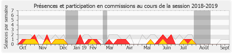 Participation commissions-20182019 de Jérôme Lambert