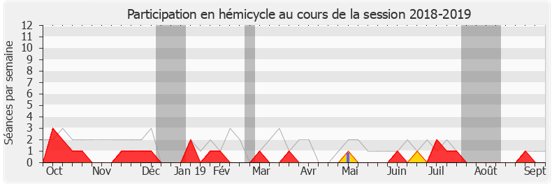 Participation hemicycle-20182019 de Jérôme Lambert