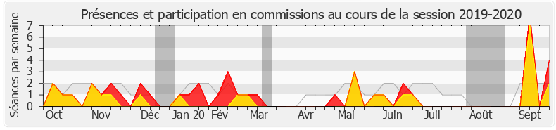 Participation commissions-20192020 de Jérôme Lambert