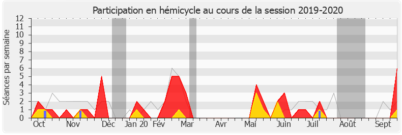 Participation hemicycle-20192020 de Jérôme Lambert