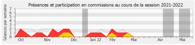 Participation commissions-20212022 de Jérôme Lambert