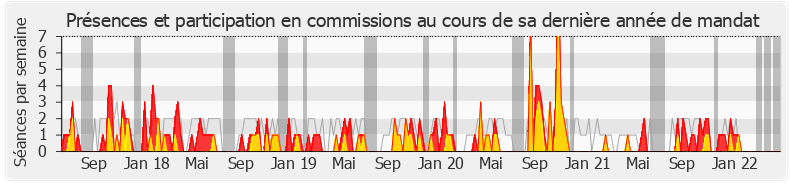 Participation commissions-legislature de Jérôme Lambert