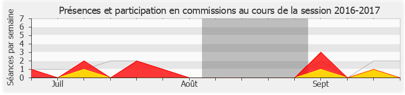 Participation commissions-20162017 de Jérôme Nury