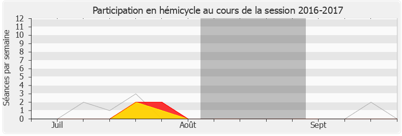 Participation hemicycle-20162017 de Jérôme Nury