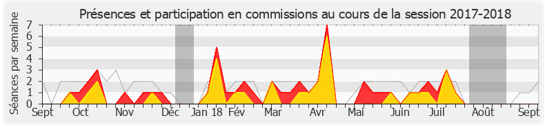 Participation commissions-20172018 de Jérôme Nury