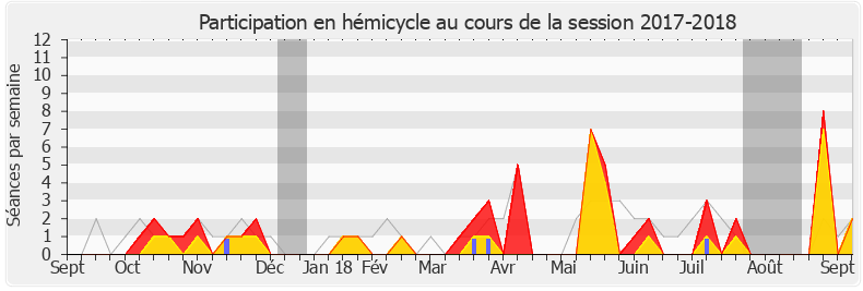 Participation hemicycle-20172018 de Jérôme Nury