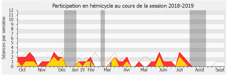 Participation hemicycle-20182019 de Jérôme Nury