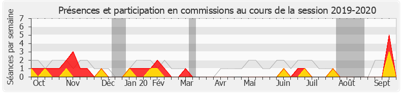 Participation commissions-20192020 de Jérôme Nury