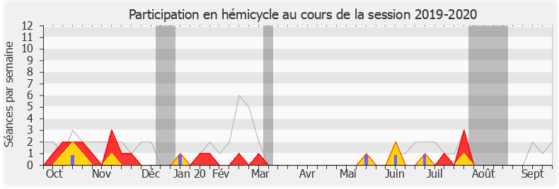 Participation hemicycle-20192020 de Jérôme Nury