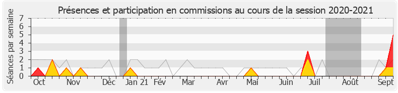 Participation commissions-20202021 de Jérôme Nury