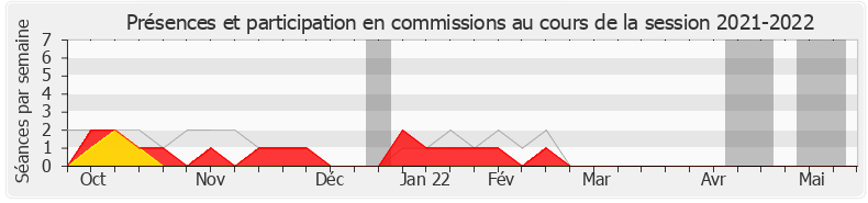 Participation commissions-20212022 de Jérôme Nury
