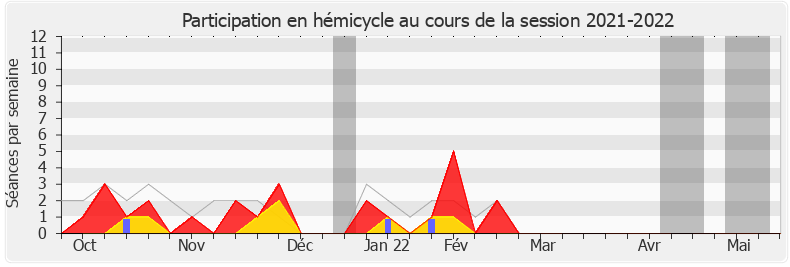 Participation hemicycle-20212022 de Jérôme Nury