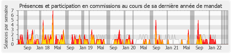 Participation commissions-legislature de Jérôme Nury