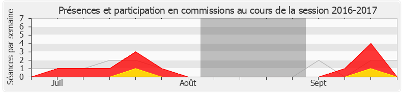 Participation commissions-20162017 de Jimmy Pahun