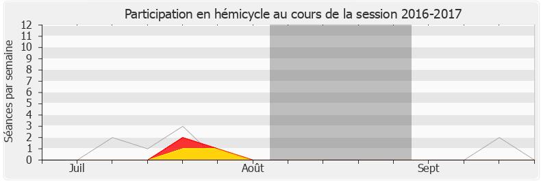 Participation hemicycle-20162017 de Jimmy Pahun