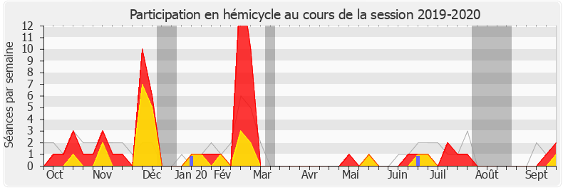 Participation hemicycle-20192020 de Jimmy Pahun