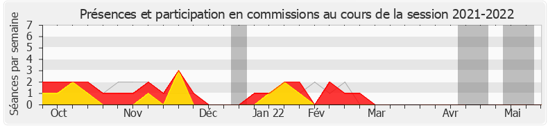 Participation commissions-20212022 de Jimmy Pahun