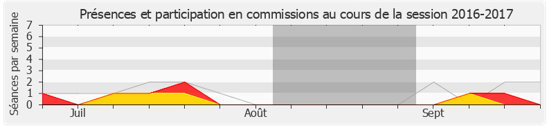 Participation commissions-20162017 de Joachim Son-Forget