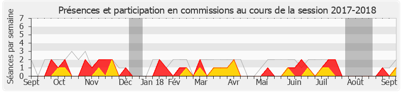 Participation commissions-20172018 de Joachim Son-Forget