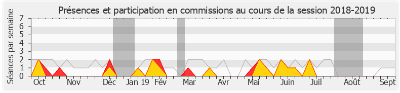 Participation commissions-20182019 de Joachim Son-Forget