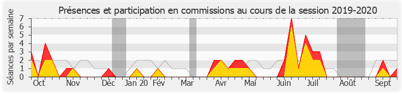 Participation commissions-20192020 de Joachim Son-Forget