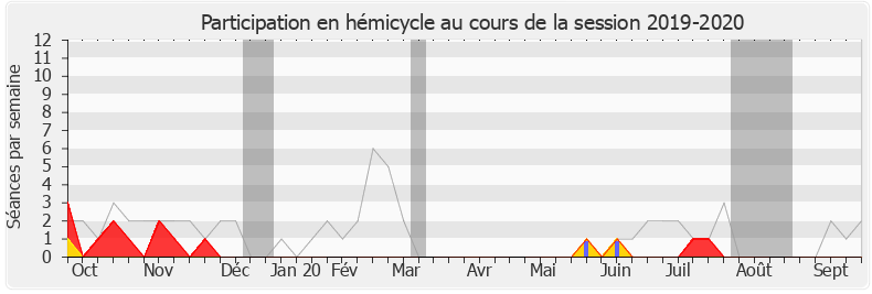Participation hemicycle-20192020 de Joachim Son-Forget