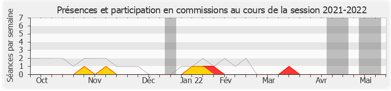 Participation commissions-20212022 de Joachim Son-Forget