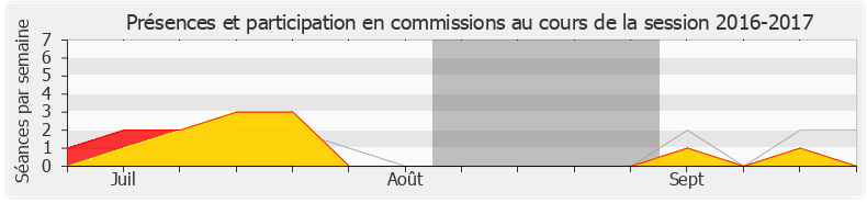 Participation commissions-20162017 de Joaquim Pueyo