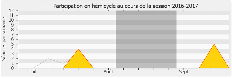 Participation hemicycle-20162017 de Joaquim Pueyo