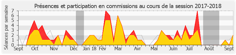 Participation commissions-20172018 de Joaquim Pueyo