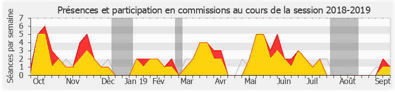 Participation commissions-20182019 de Joaquim Pueyo