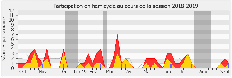 Participation hemicycle-20182019 de Joaquim Pueyo