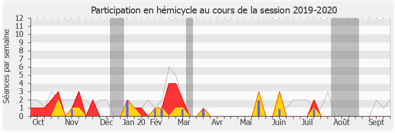 Participation hemicycle-20192020 de Joaquim Pueyo