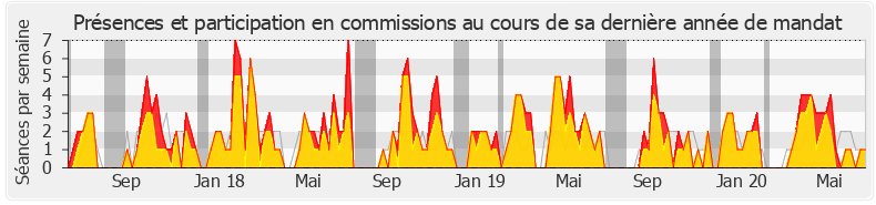 Participation commissions-legislature de Joaquim Pueyo