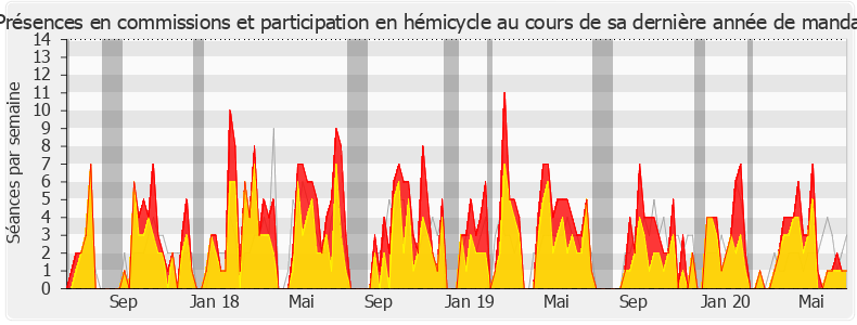 Participation globale-legislature de Joaquim Pueyo