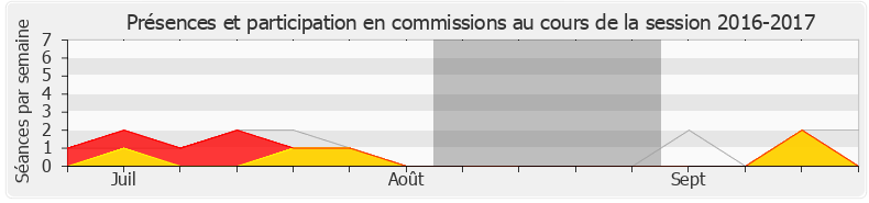 Participation commissions-20162017 de Joël Aviragnet