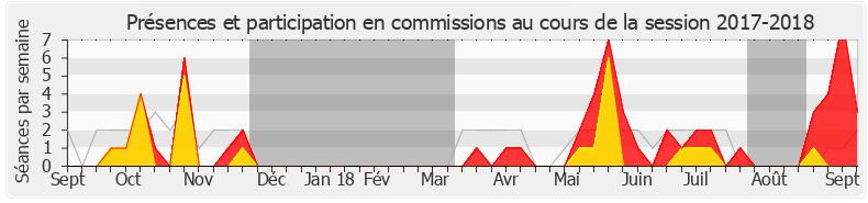 Participation commissions-20172018 de Joël Aviragnet