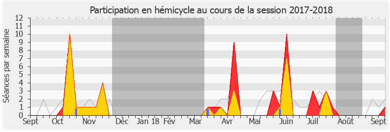 Participation hemicycle-20172018 de Joël Aviragnet